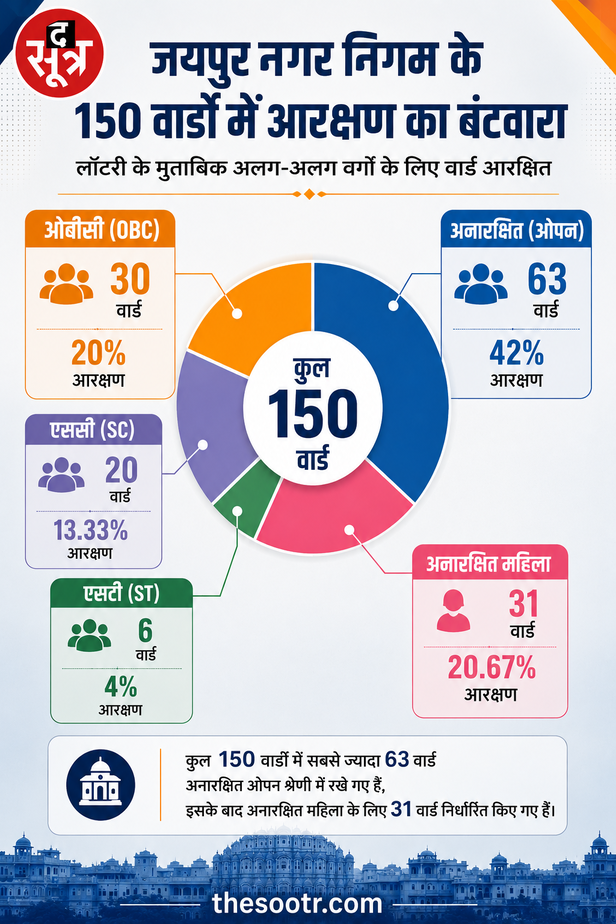 जयपुर नगर निगम