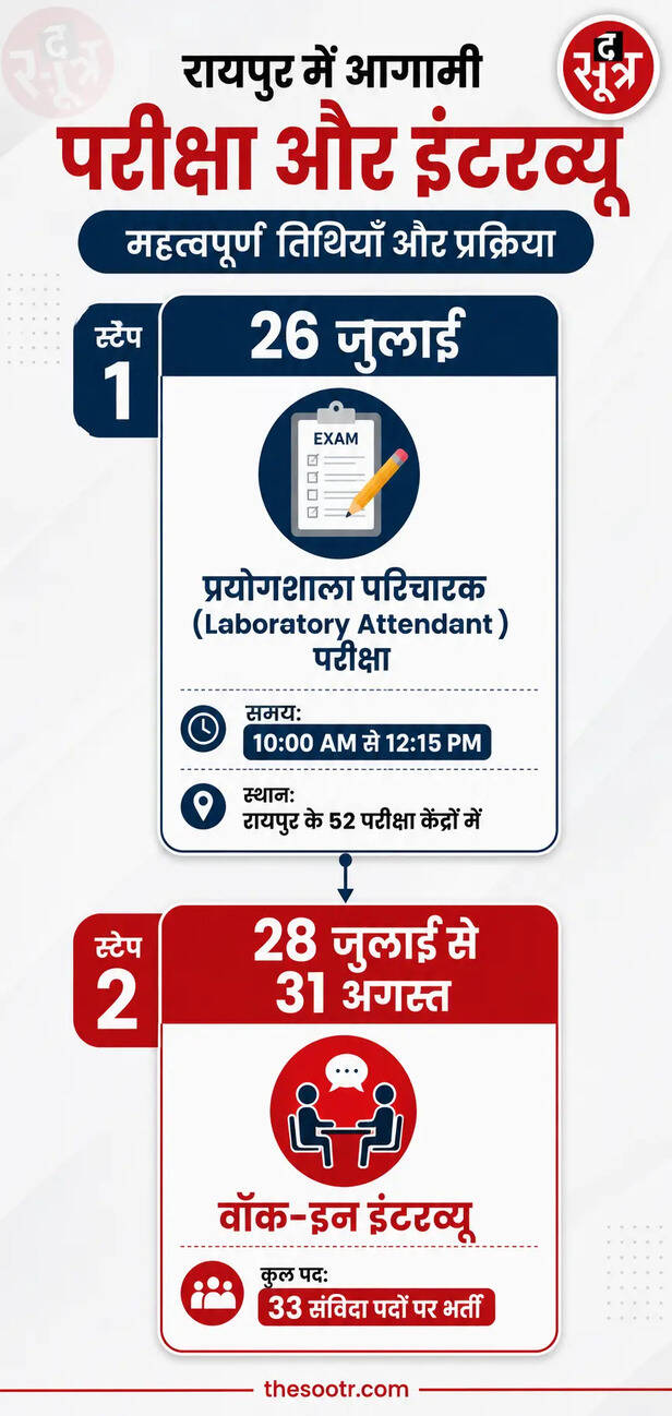 स्वास्थ्य विभाग में 33 पदों पर संविदा भर्ती