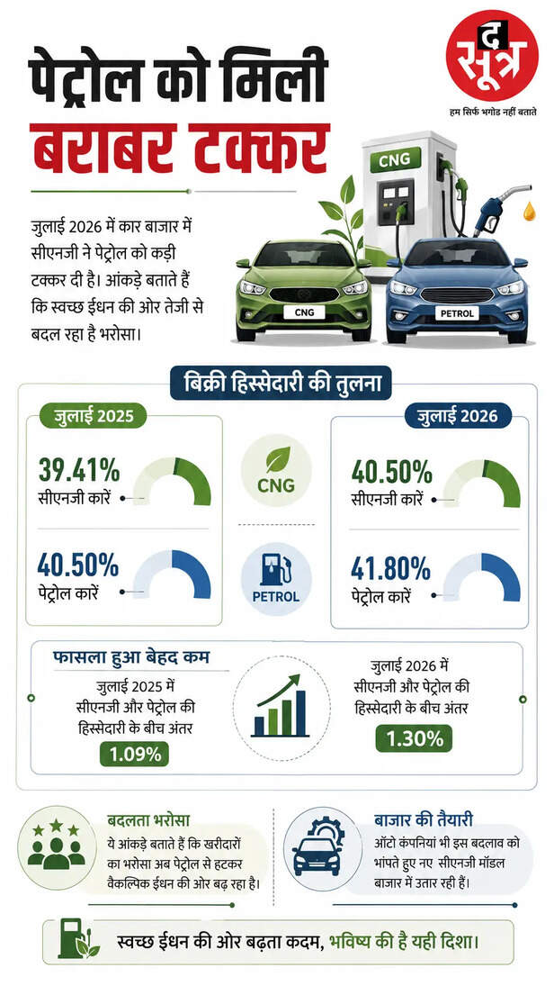 cng-hybrid-ev-sales-equal-to-petrol-cars