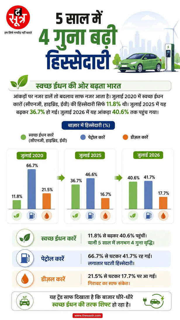 cng-hybrid-ev-sales-equal-to-petrol-cars