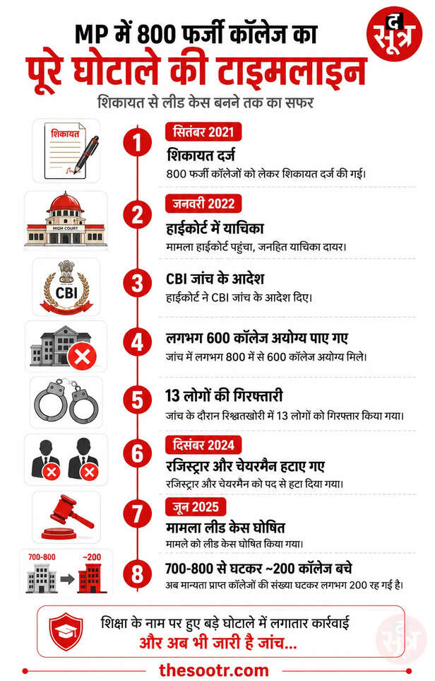 mp-nursing-college-scam