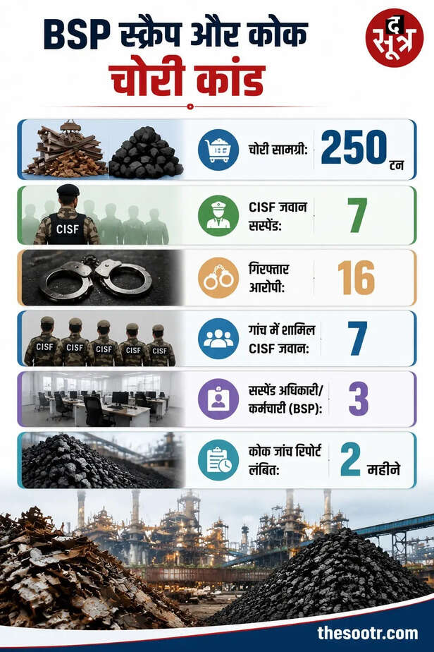BSP स्क्रैप और कोक चोरी कांड