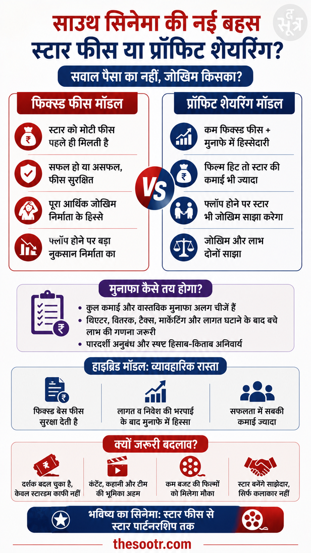 प्रॉफिट शेयरिंग मॉडल