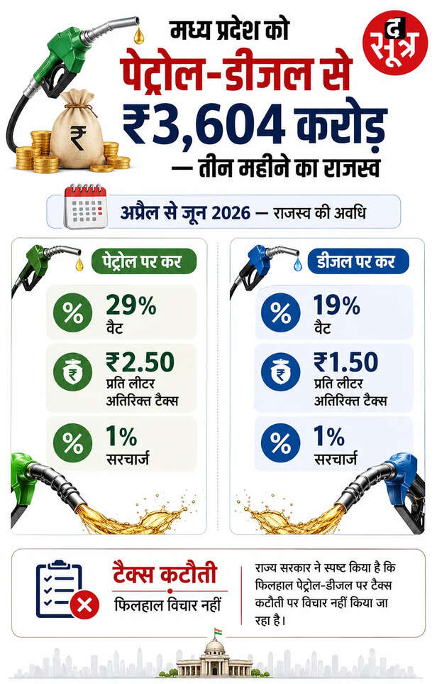 पेट्रोल डीजल टैक्स