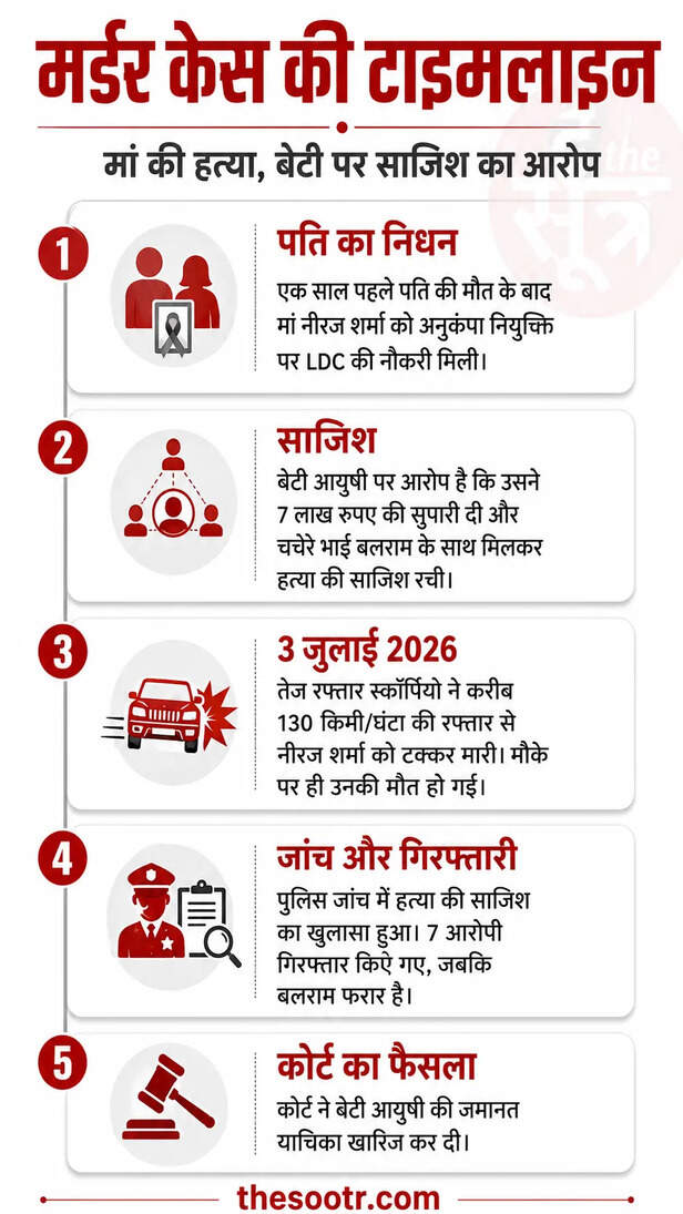 मां की हत्यारोपी बेटी आयुषी को नहीं मिली जमानत
