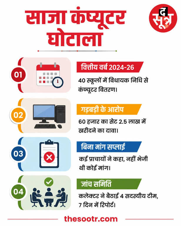 एक करोड़ का कंप्यूटर घोटाला