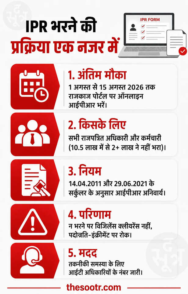 संपत्ति विवरण भरने का अंतिम मौका, 1 से 15 अगस्त तक खुला रहेगा राजकाज पोर्टल