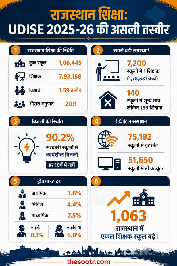 राजस्थान के हर 10वें सरकारी स्कूल में बिजली नहीं, 7,200 स्कूलों में सिर्फ 1 शिक्षक