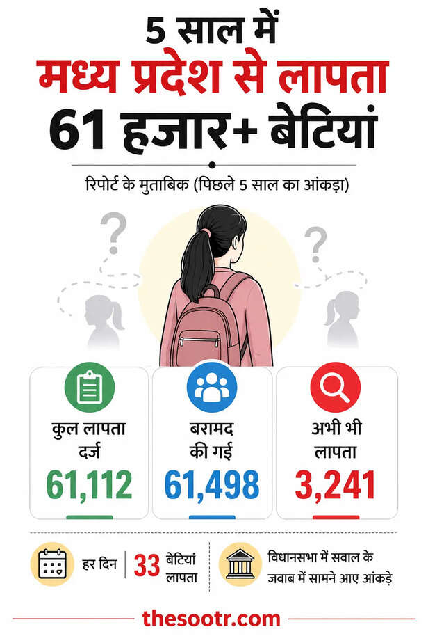 Madhya Pradesh missing girls