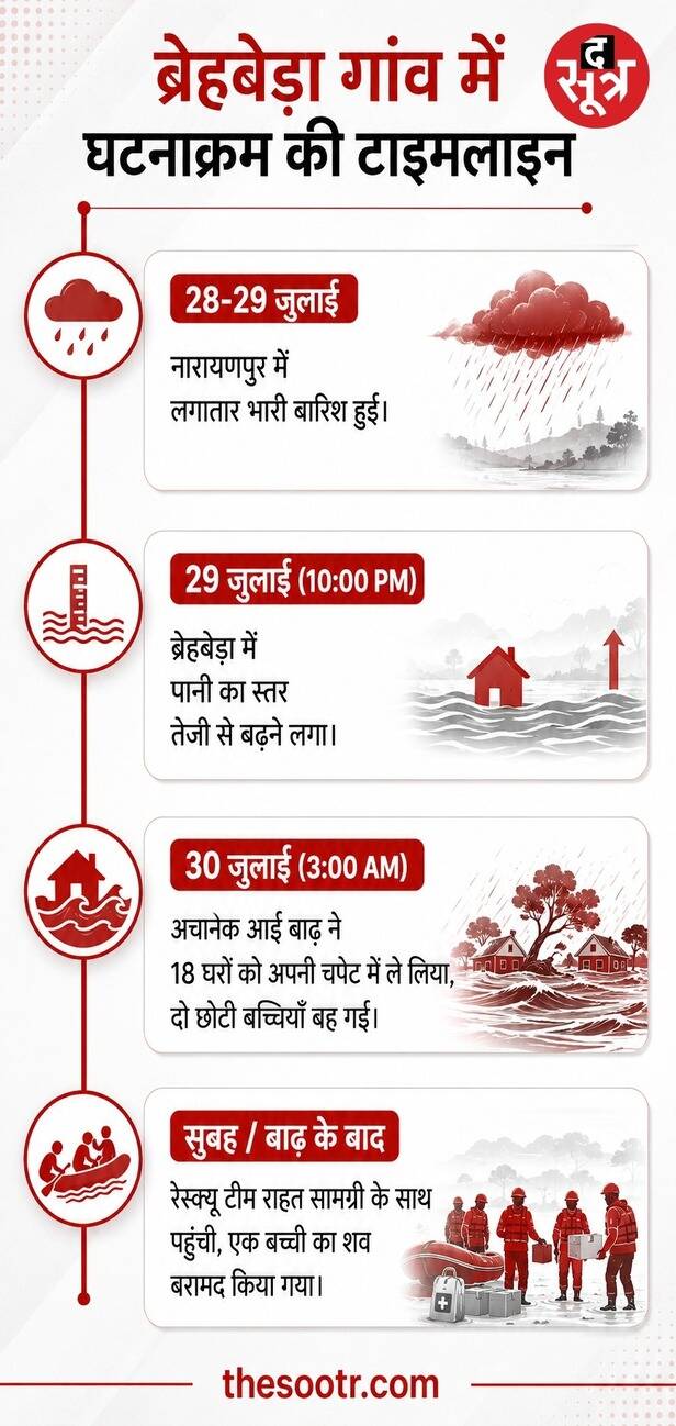 नारायणपुर में भारी बारिश से जनजीवन बेहाल