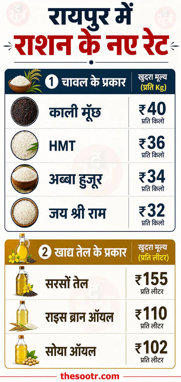 रायपुर राशन मंडी में उछाल