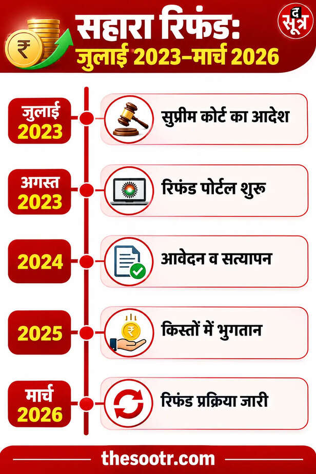 सहारा घोटाला