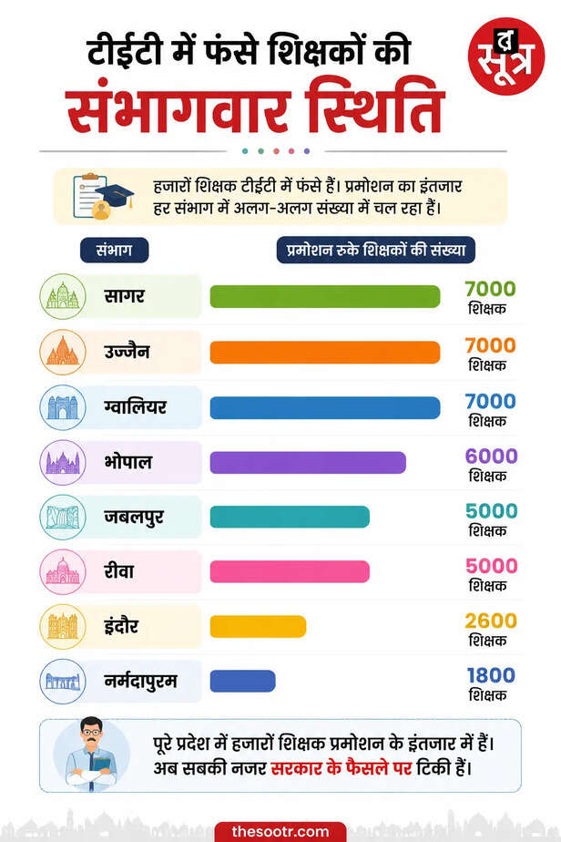 mp teacher promotion news