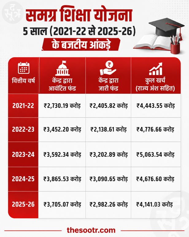 20 हजार करोड़ खर्च, फिर भी 1900 क्लासरूम और लैब अधर में