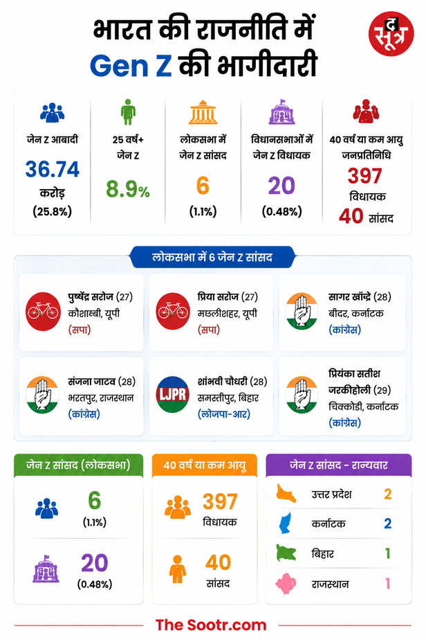 राजनीति में जेन जी