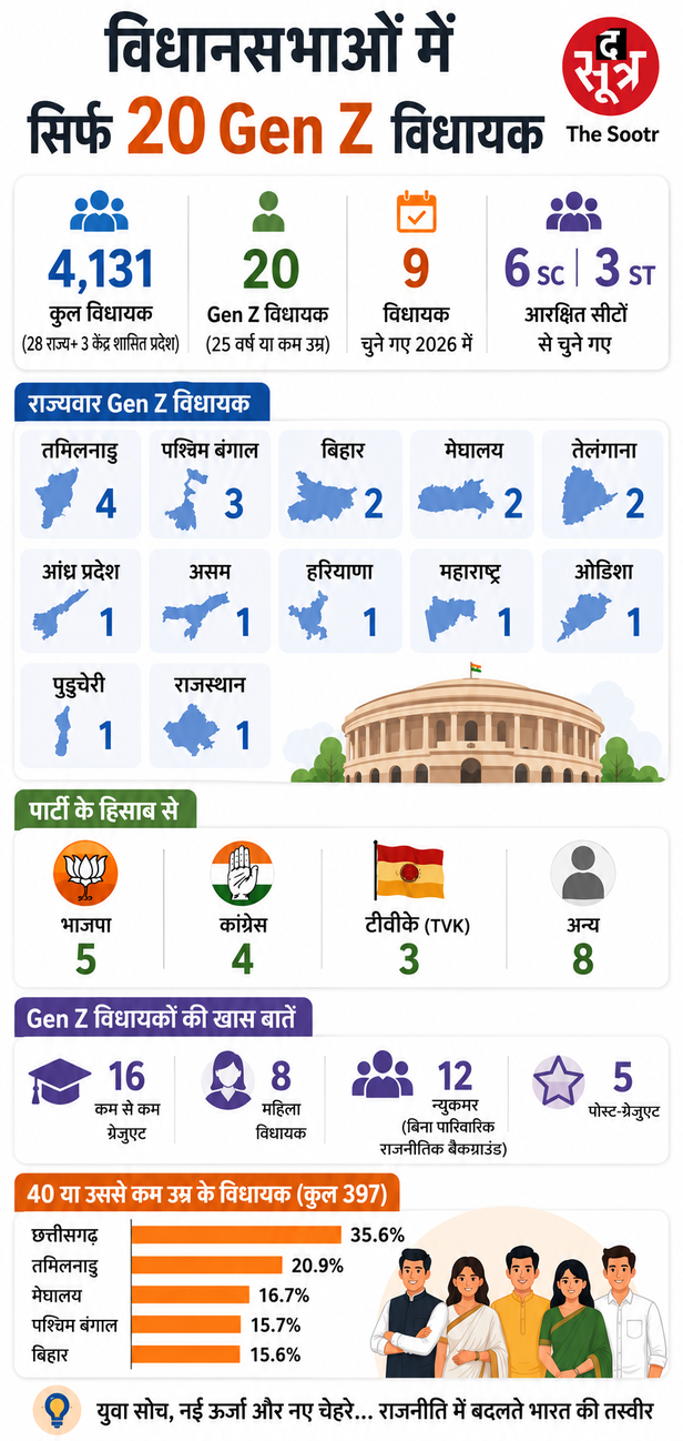 विधानसभाओं में Gen Z विधायक