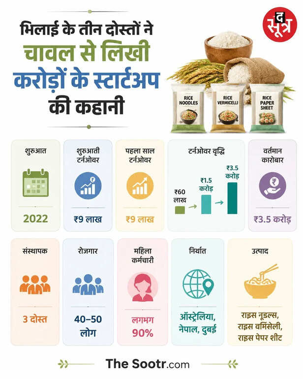 3 युवाओं ने चावल के प्रोडक्ट्स से रचा नया इतिहास