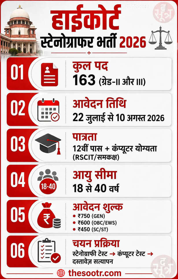 राजस्थान हाई कोर्ट स्टेनोग्राफर भर्ती 2026