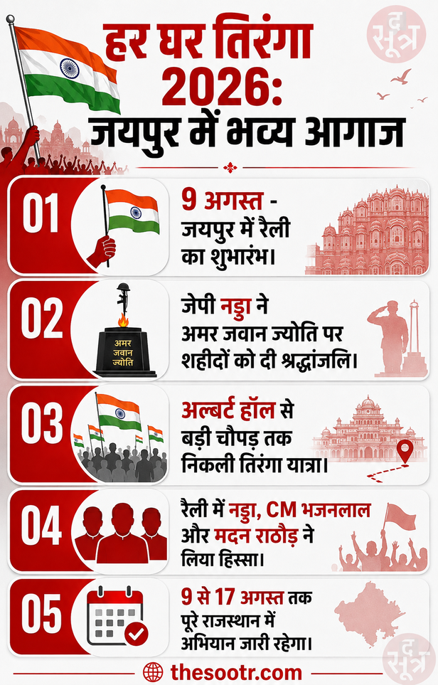 जेपी नड्डा बोले- 'तिरंगा जनआंदोलन है', निकाली भव्य रैली