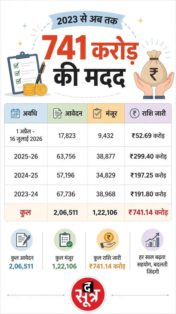 cm-discretionary-grant-scam-bhopal-sehore