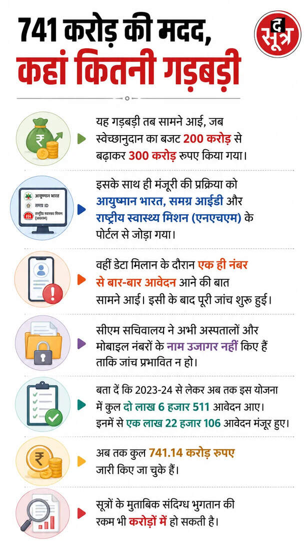 cm-discretionary-grant-scam-bhopal-sehore