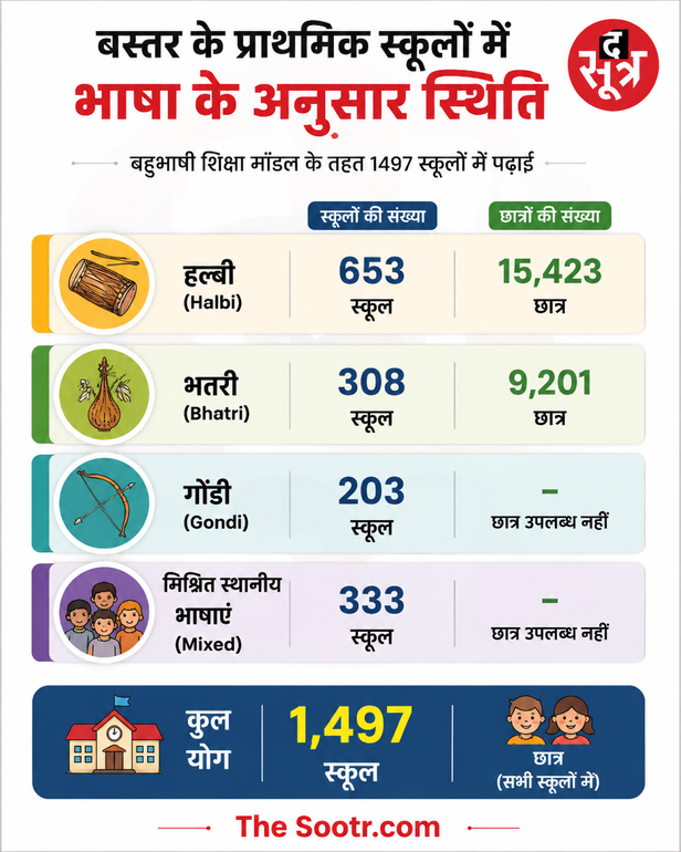 बस्तर में लागू किया गया शिक्षा मॉडल