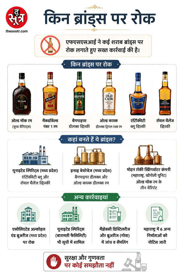 fssai bans select old monk bagpiper royal challenge
