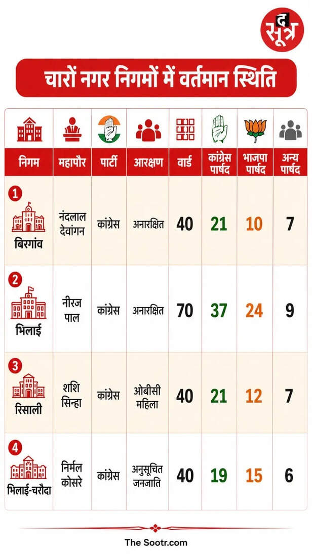 छत्तीसगढ़ निकाय चुनाव