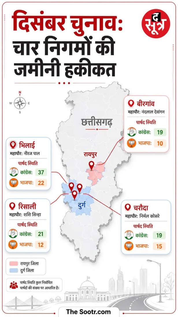 छत्तीसगढ़ निकाय चुनाव