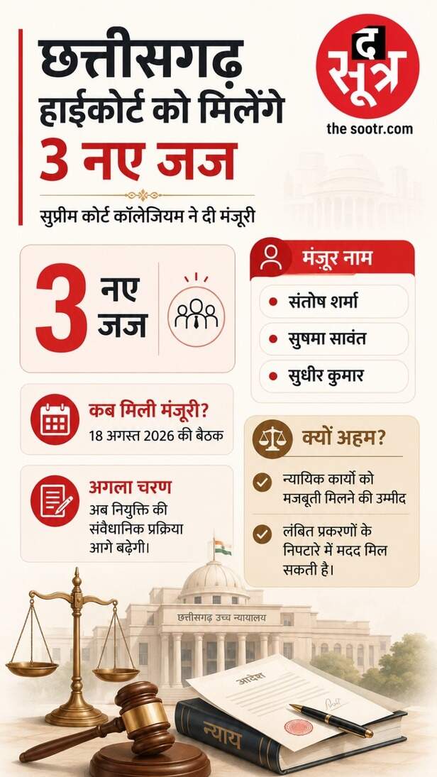 छत्तीसगढ़ हाईकोर्ट को मिलेंगे 3 नए न्यायाधीश