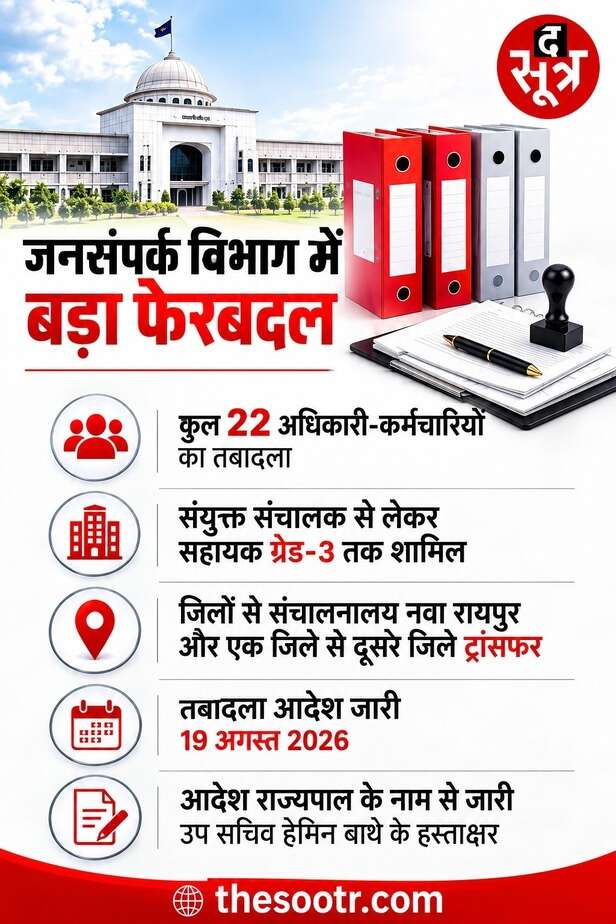 जनसंपर्क विभाग में बड़ा फेरबदल