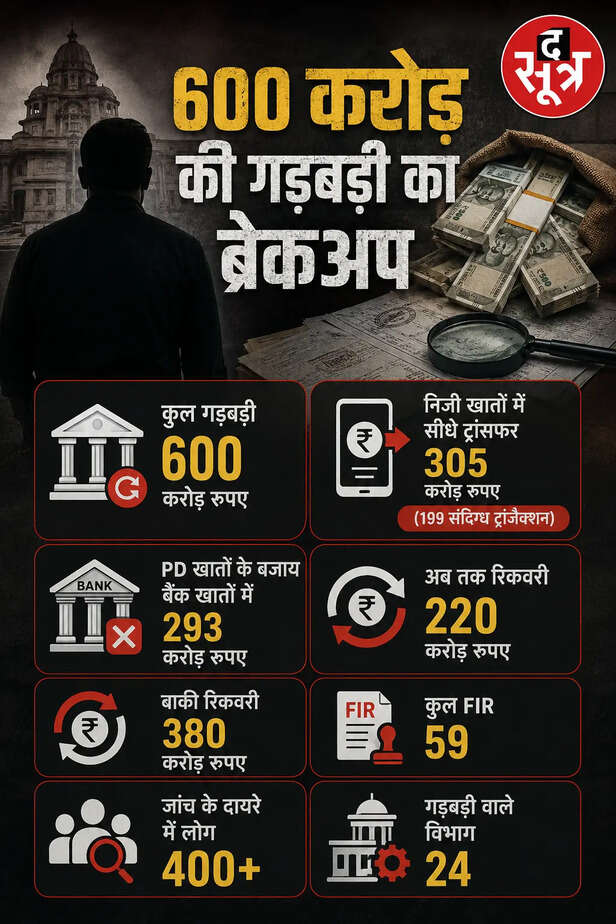 एमपी के सरकारी खजाने पर डकैती