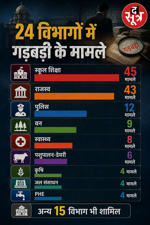 एमपी के सरकारी खजाने पर डकैती
