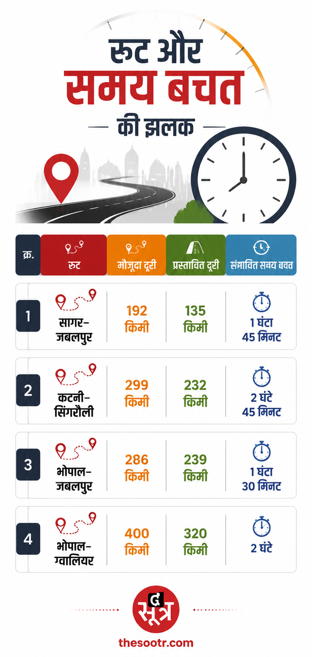 mp green field highway project plan