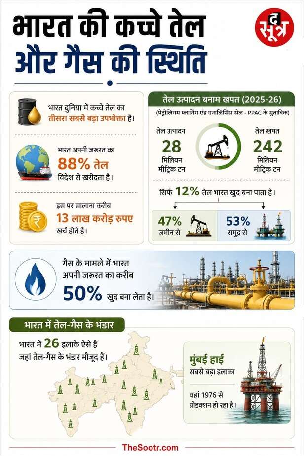 Oil reserve in indian