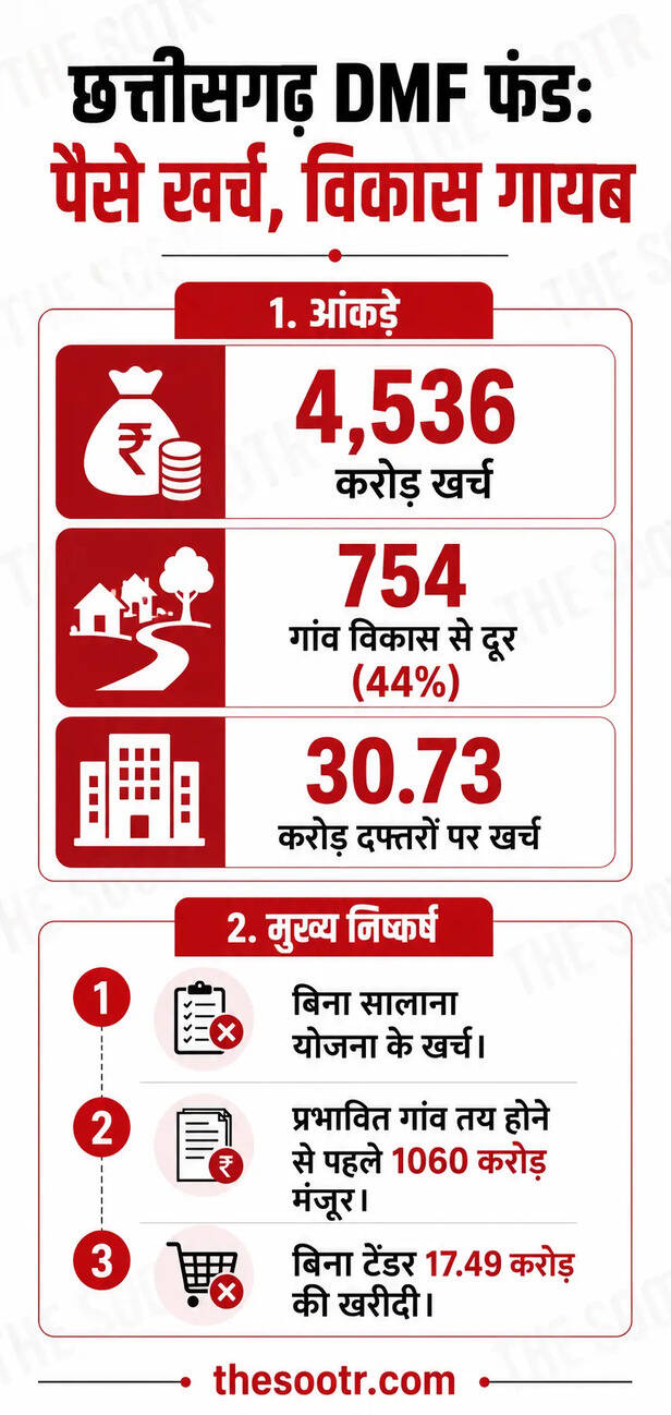 Chhattisgarh DMF Scam