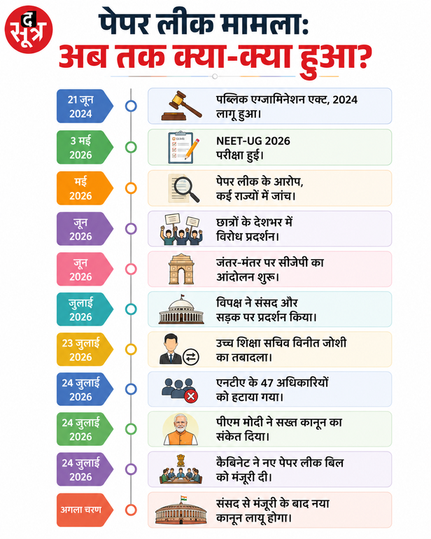पेपर लीक टाइम लाइन