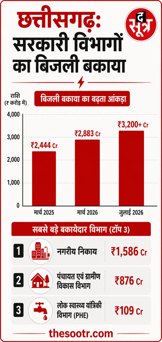 बिजली बिल में डूबे सरकारी विभाग