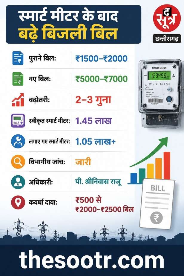 छत्तीसगढ़ में स्मार्ट मीटर के खिलाफ लोगों में भारी आक्रोश