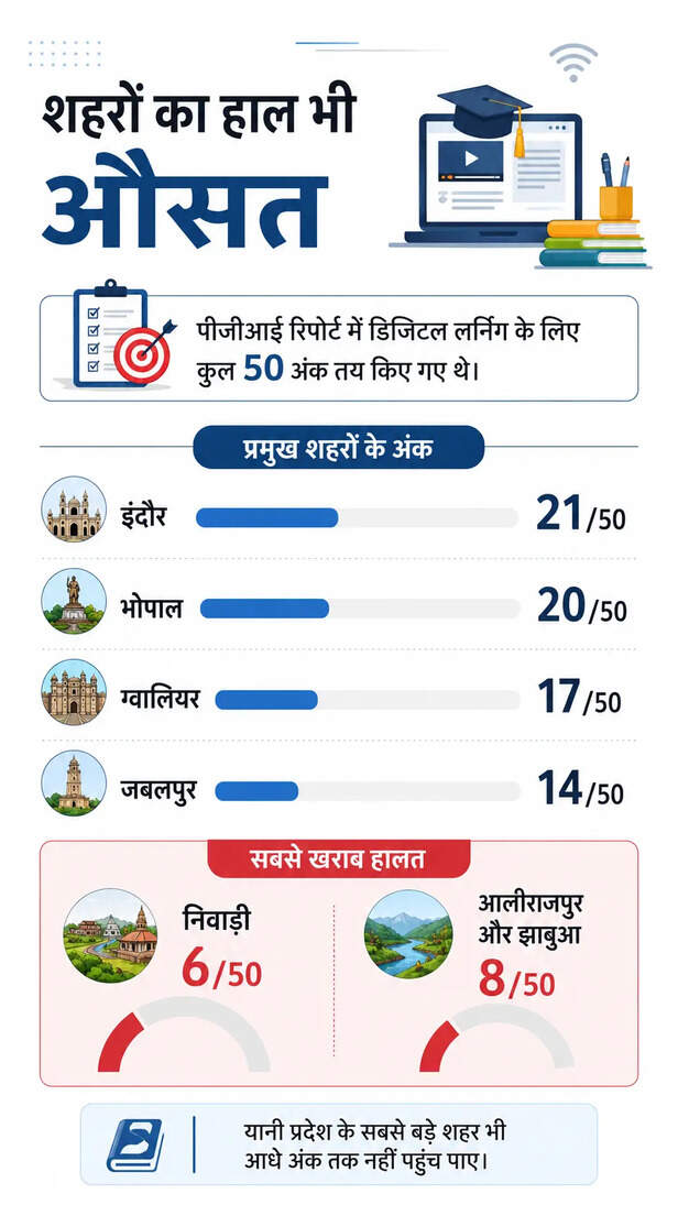 mp-govt-schools-digital-learning