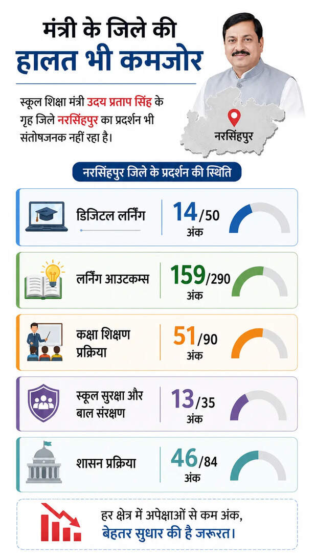 mp-govt-schools-digital-learning