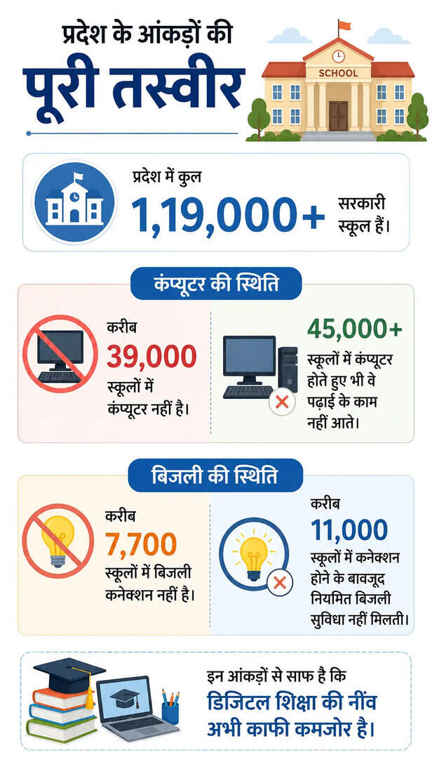 mp-govt-schools-digital-learning