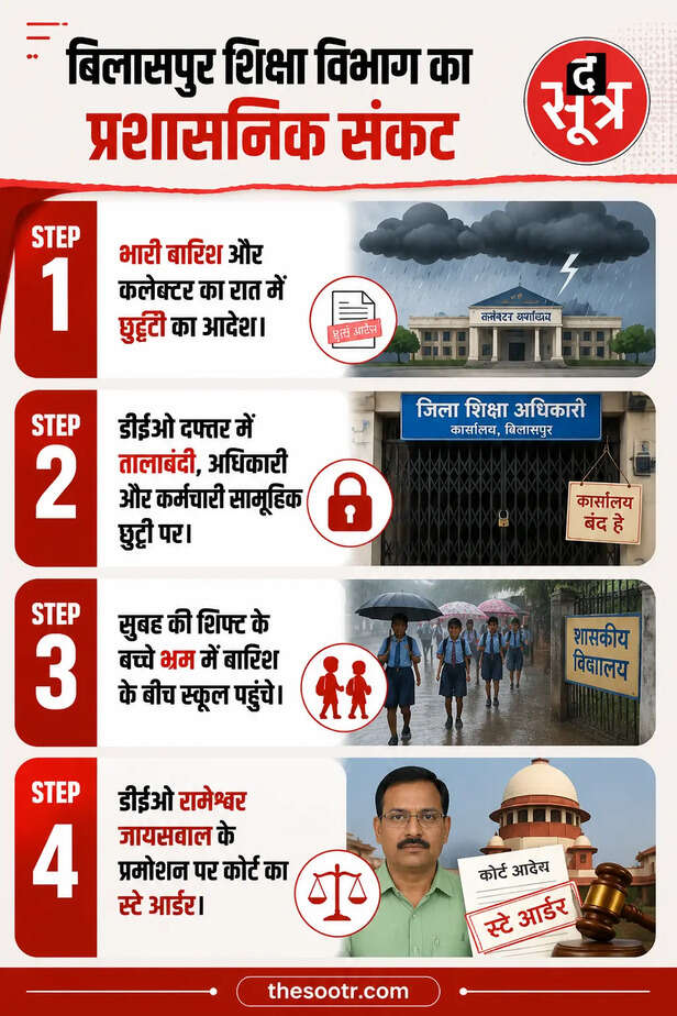 छत्तीसगढ़ का शिक्षा विभाग