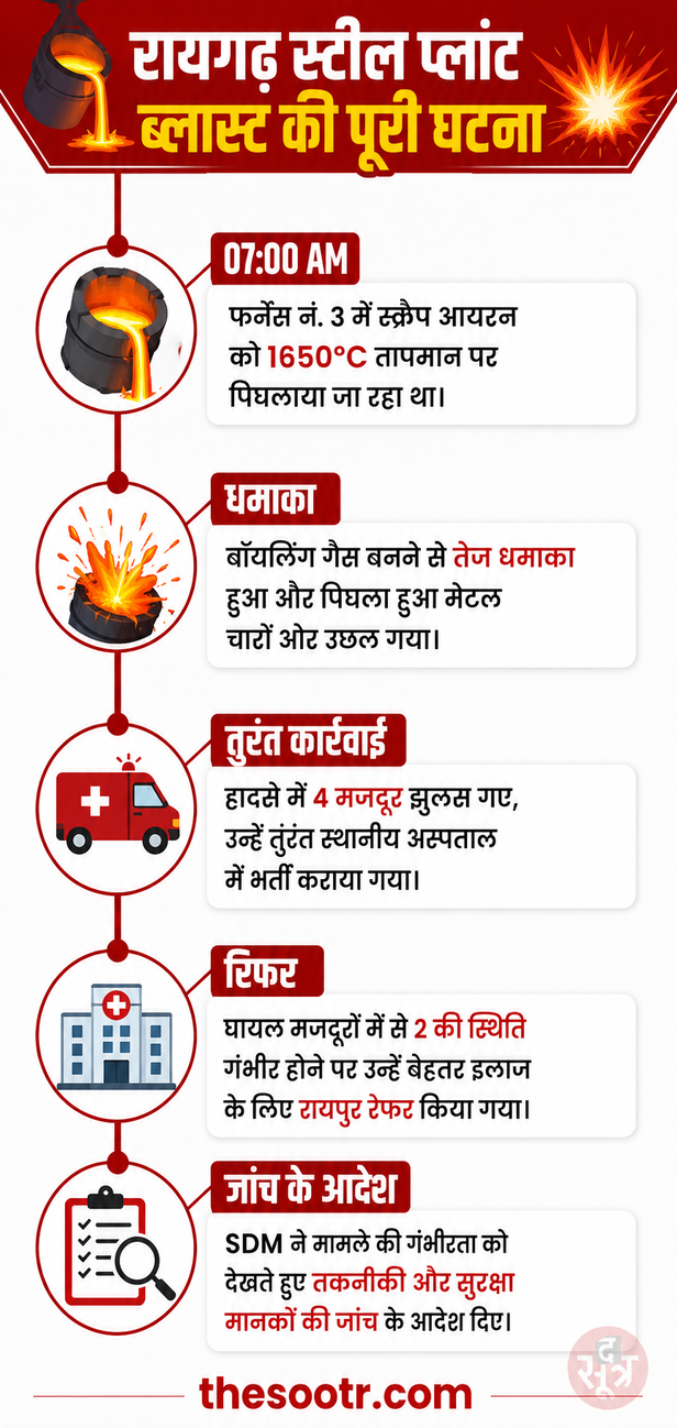 रायगढ़ स्टील प्लांट ब्लास्ट