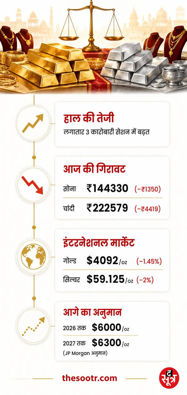 gold silver price crash