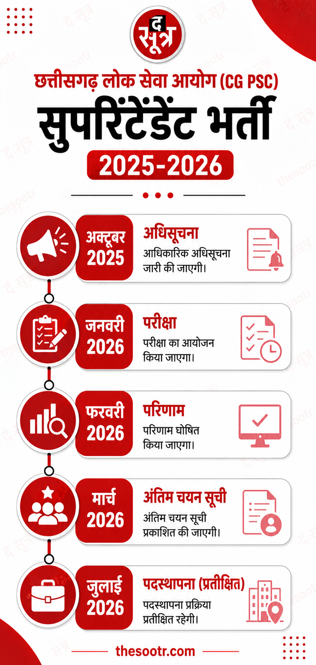 47 अधीक्षकों की पदस्थापना रुकी