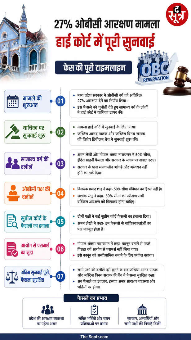 mp obc 27 percent reservation case