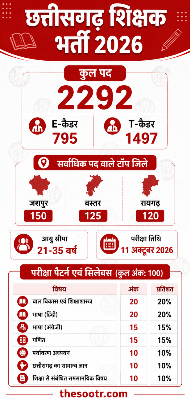 छत्तीसगढ़ सहायक शिक्षक भर्ती