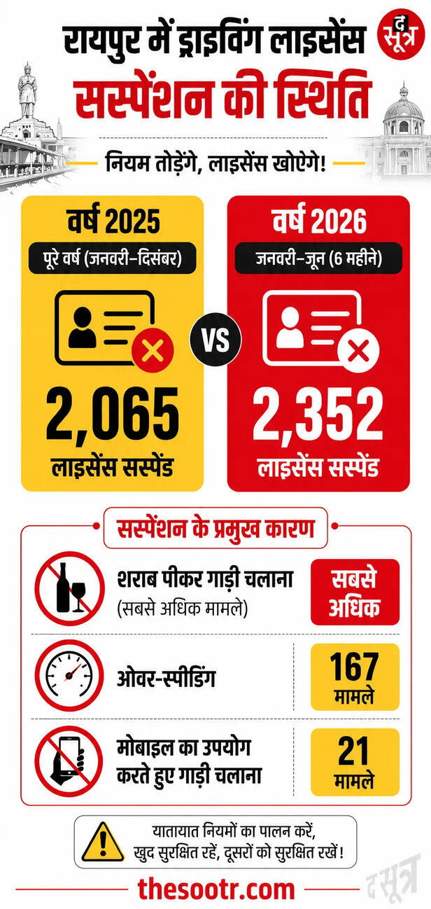 रायपुर में शराब पीकर गाड़ी चलाई तो लाइसेंस सस्पेंड।