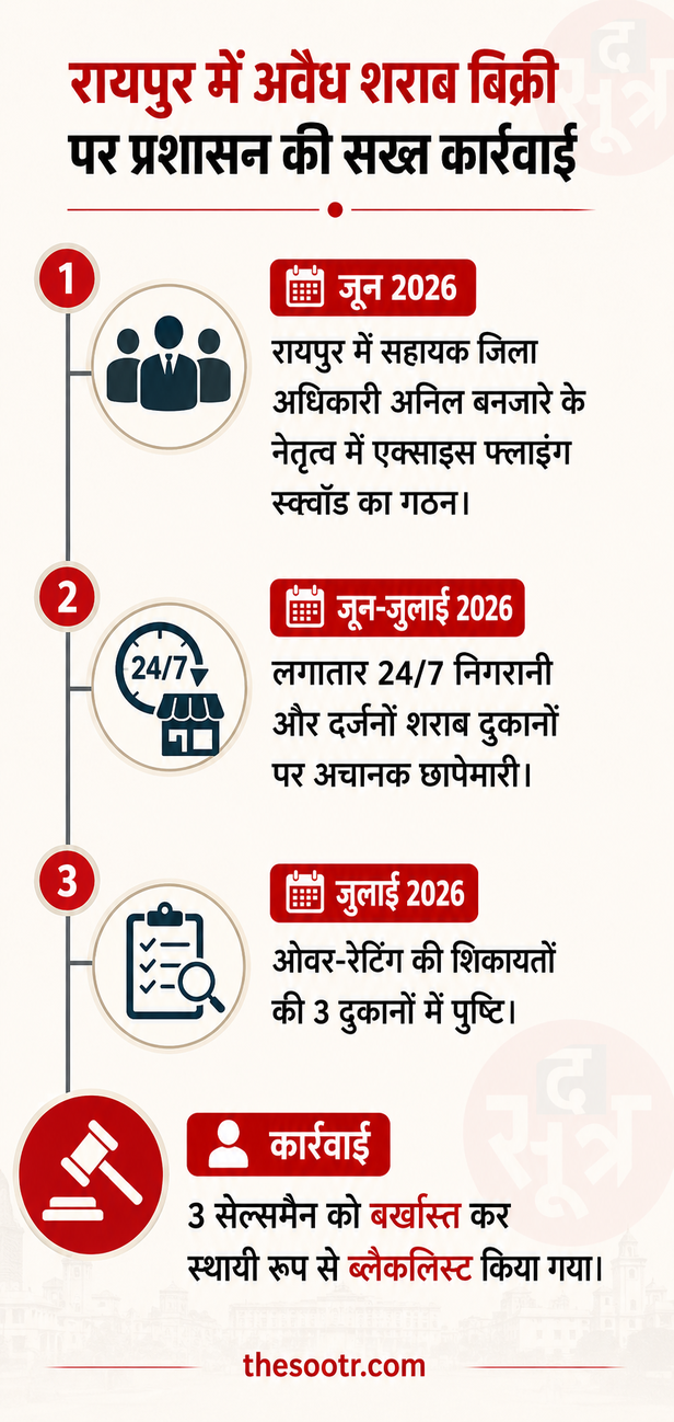 रायपुर शराब ओवररेटिंग